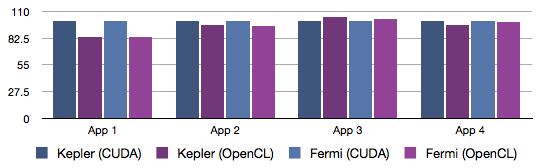 Relative performance (higher is better)